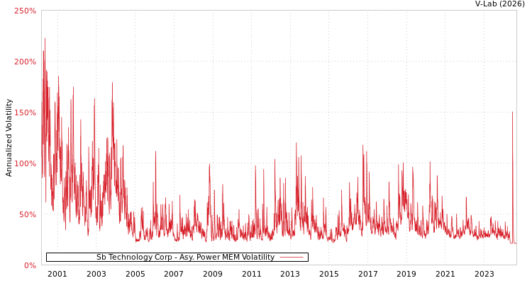 graph of Sb Technology Corp APMEM