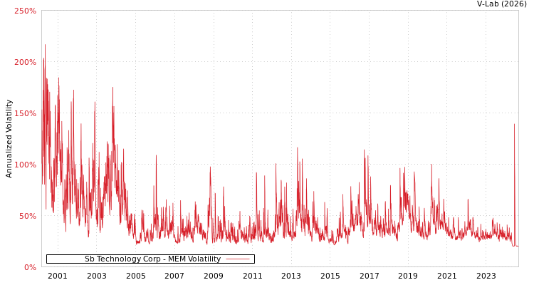 graph of Sb Technology Corp MEM