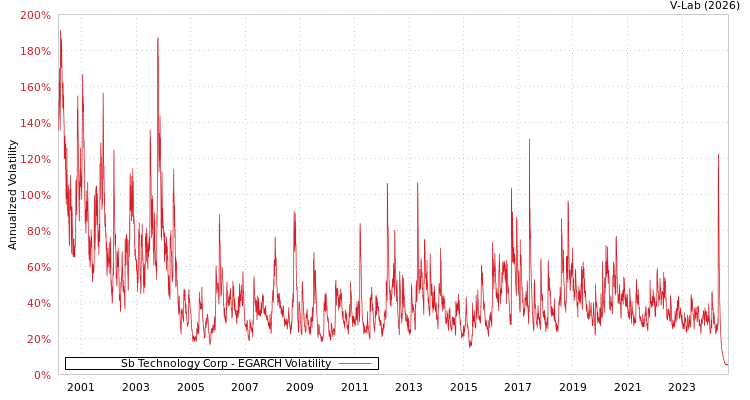 graph of Sb Technology Corp EGARCH