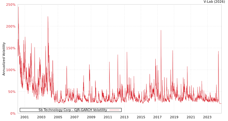 graph of Sb Technology Corp GJR-GARCH