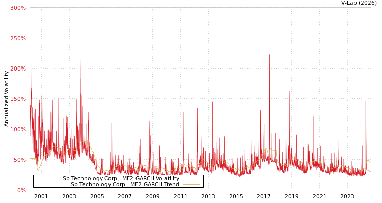 graph of Sb Technology Corp MF2-GARCH