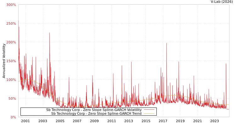 graph of Sb Technology Corp S0GARCH