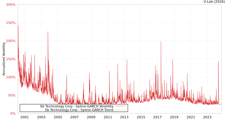graph of Sb Technology Corp SGARCH