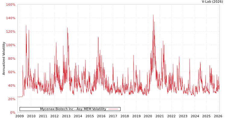 graph of Mycenax Biotech Inc AMEM