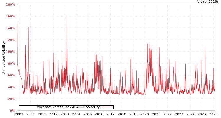 graph of Mycenax Biotech Inc AGARCH