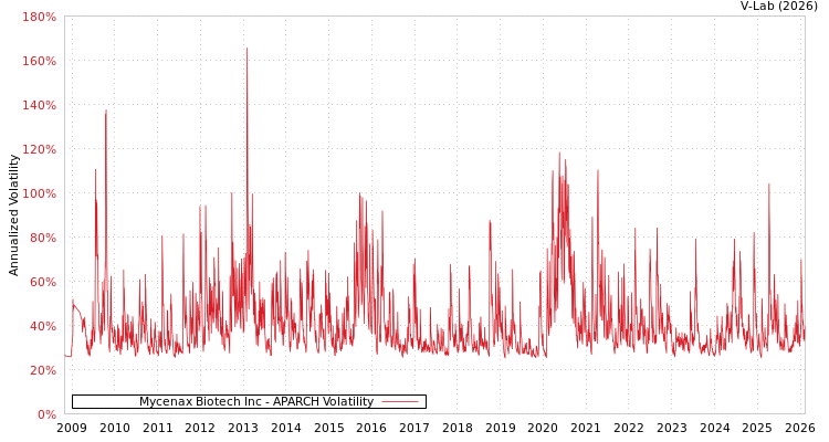 graph of Mycenax Biotech Inc APARCH