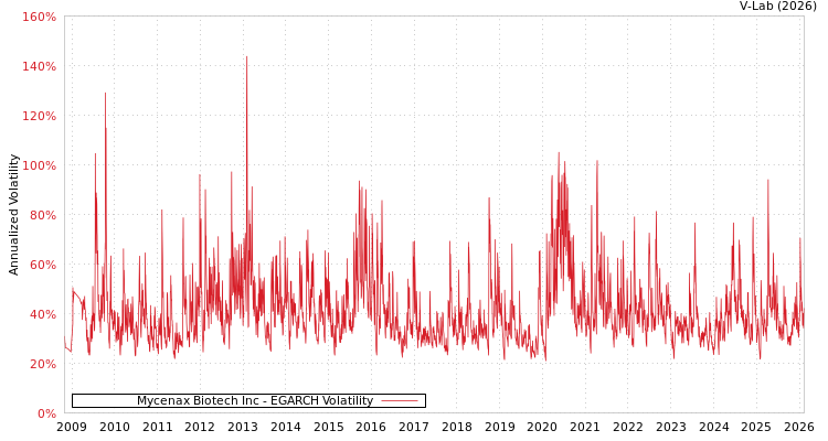 graph of Mycenax Biotech Inc EGARCH