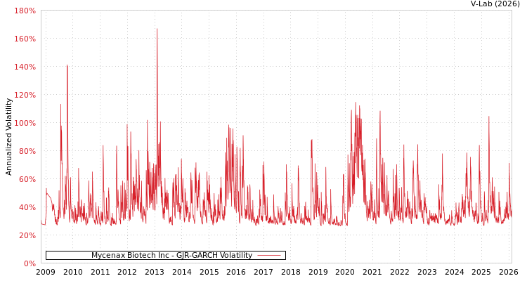 graph of Mycenax Biotech Inc GJR-GARCH