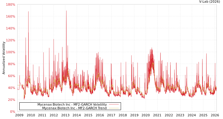 graph of Mycenax Biotech Inc MF2-GARCH