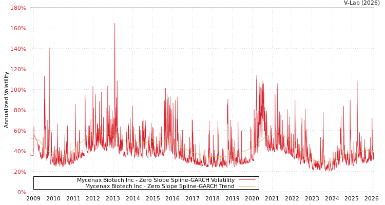 graph of Mycenax Biotech Inc S0GARCH