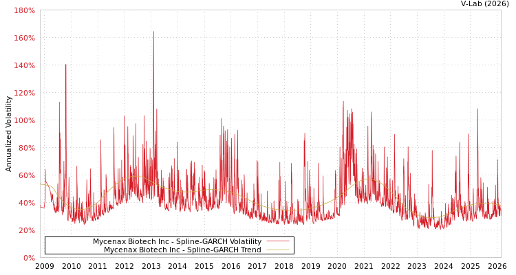 graph of Mycenax Biotech Inc SGARCH