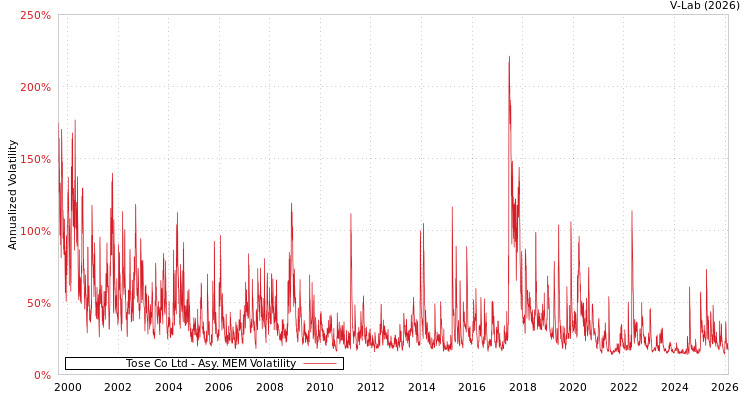 graph of Tose Co Ltd AMEM