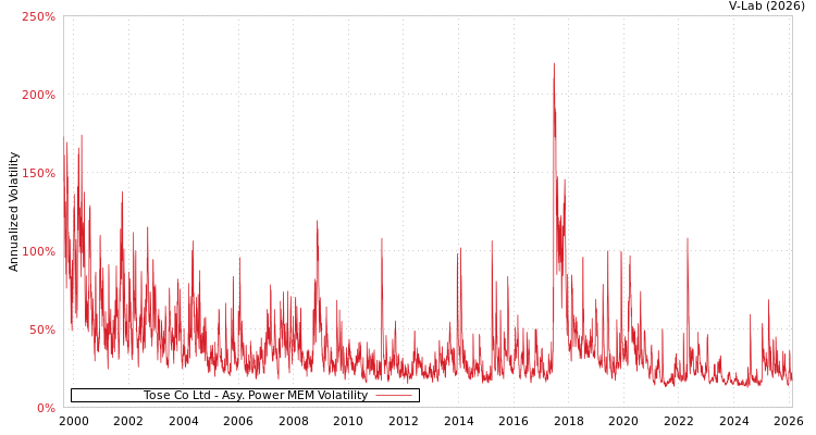 graph of Tose Co Ltd APMEM