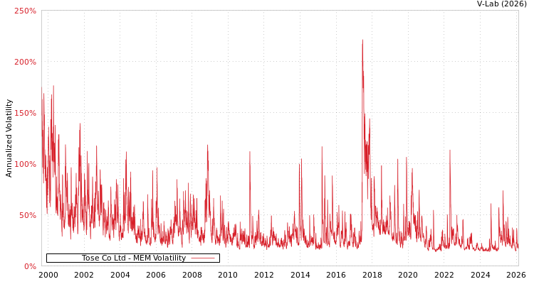 graph of Tose Co Ltd MEM