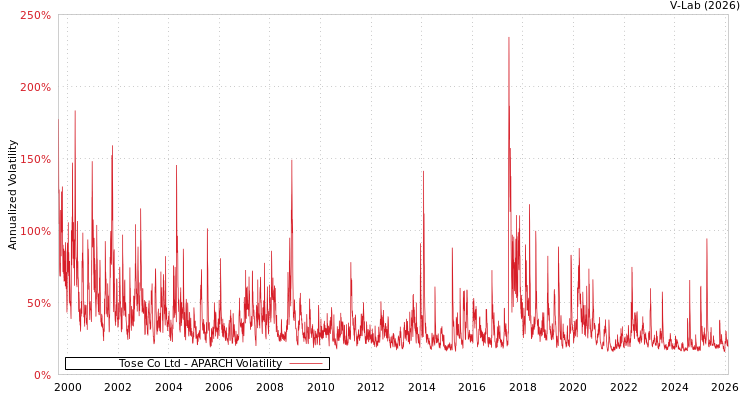 graph of Tose Co Ltd APARCH