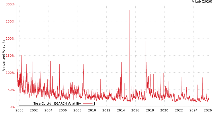 graph of Tose Co Ltd EGARCH