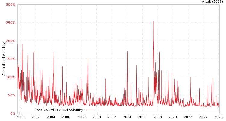 graph of Tose Co Ltd GARCH