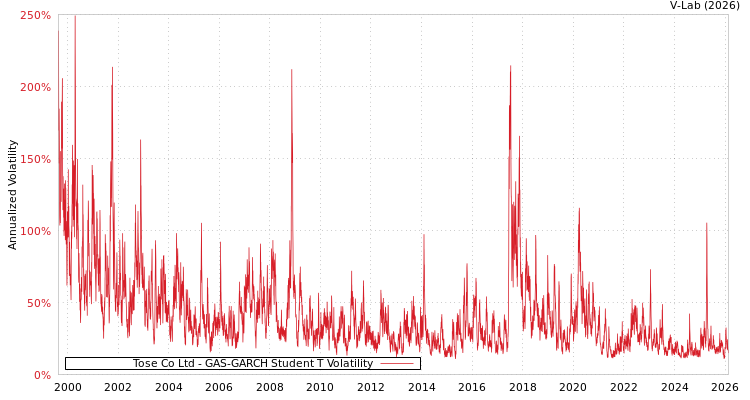graph of Tose Co Ltd GAS-GARCH-T