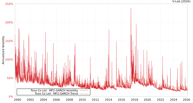 graph of Tose Co Ltd MF2-GARCH