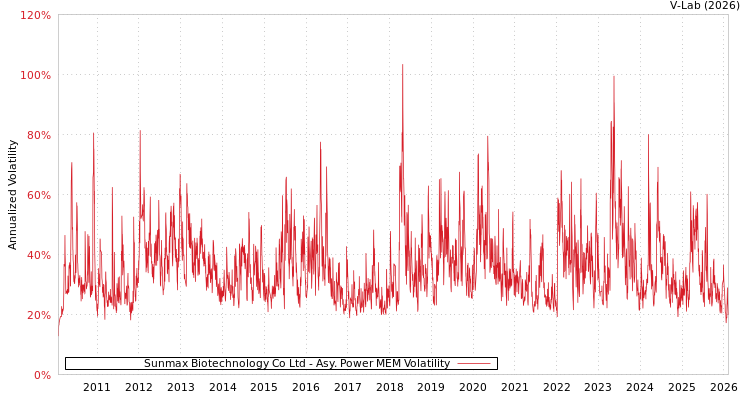 graph of Sunmax Biotechnology Co Ltd APMEM