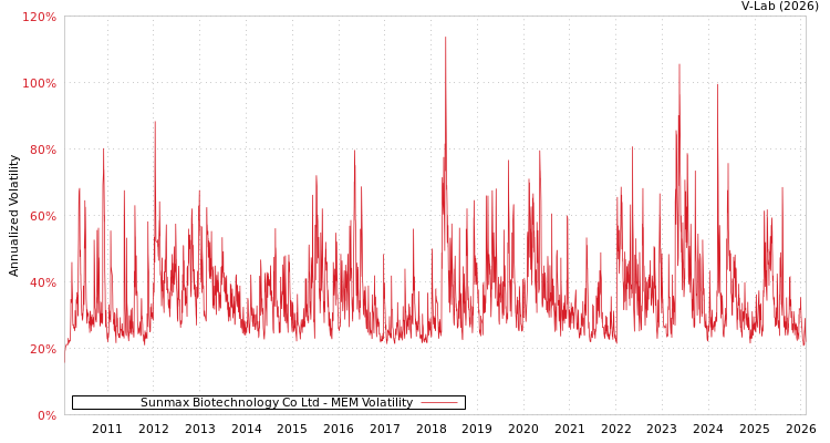 graph of Sunmax Biotechnology Co Ltd MEM