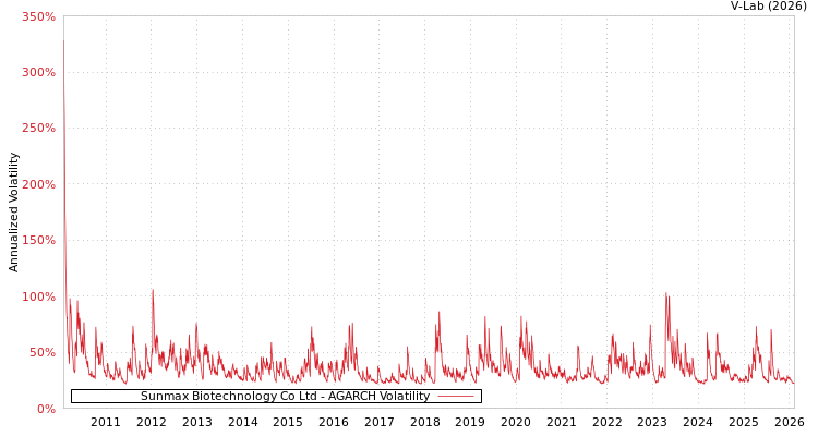 graph of Sunmax Biotechnology Co Ltd AGARCH