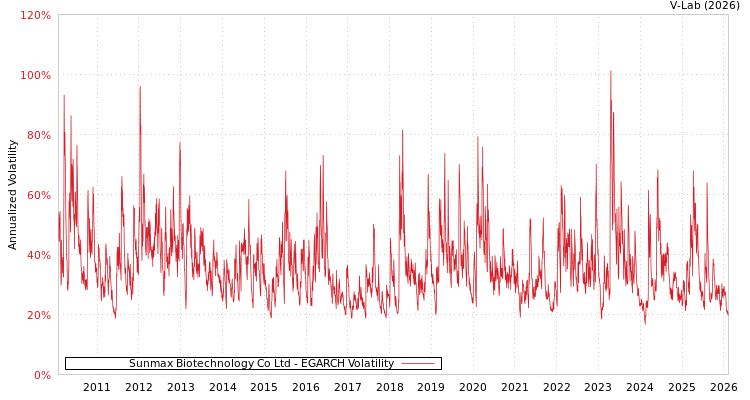 graph of Sunmax Biotechnology Co Ltd EGARCH