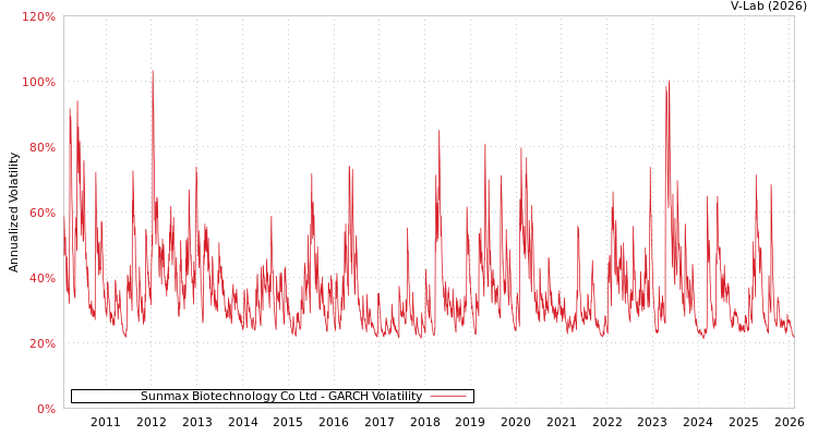 graph of Sunmax Biotechnology Co Ltd GARCH