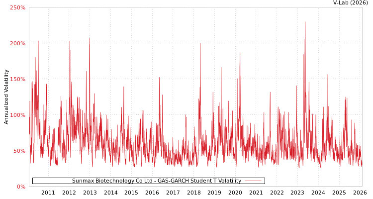 graph of Sunmax Biotechnology Co Ltd GAS-GARCH-T