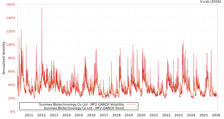 graph of Sunmax Biotechnology Co Ltd MF2-GARCH
