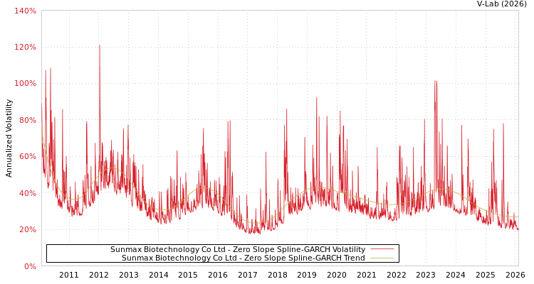graph of Sunmax Biotechnology Co Ltd S0GARCH