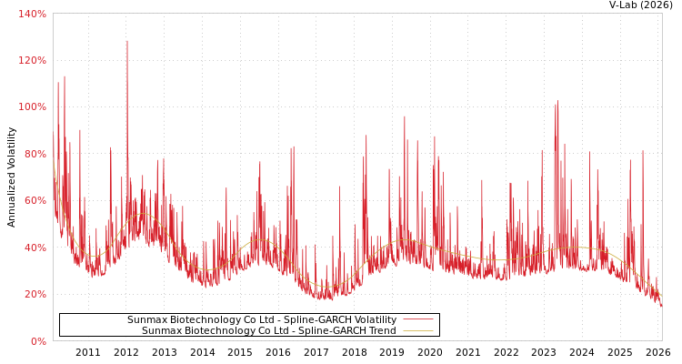 graph of Sunmax Biotechnology Co Ltd SGARCH