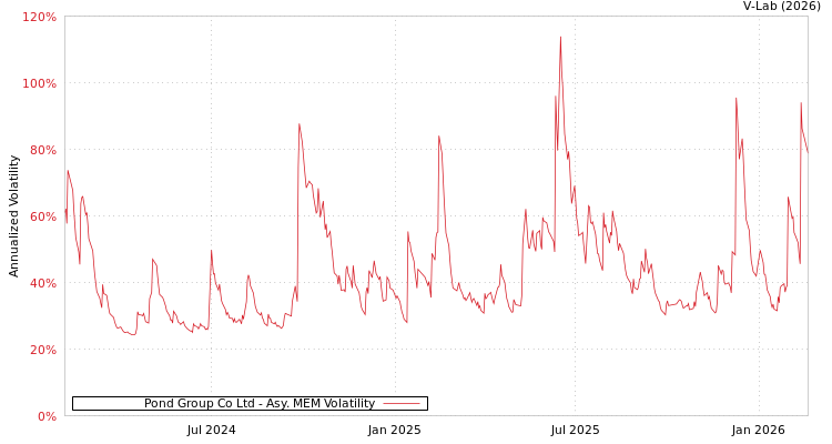 graph of Pond Group Co Ltd AMEM