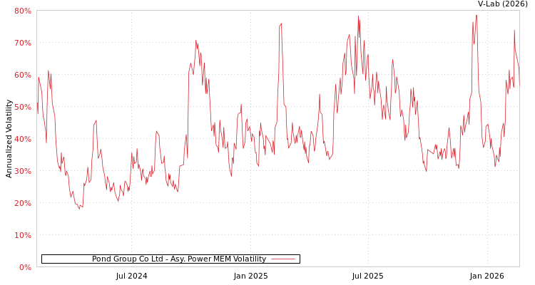 graph of Pond Group Co Ltd APMEM