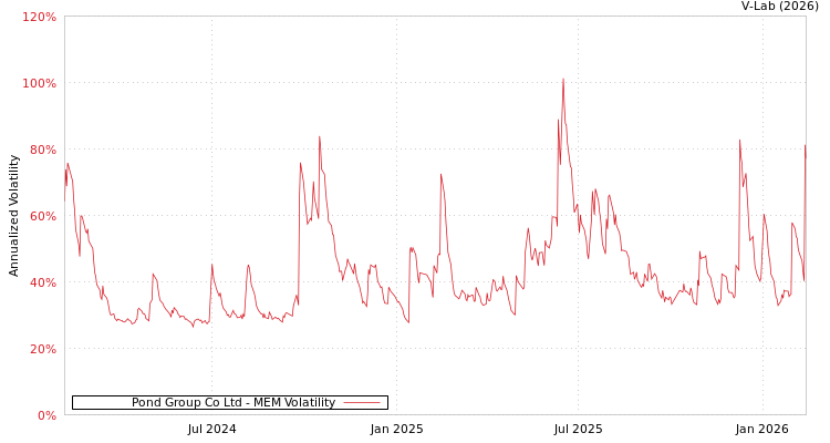 graph of Pond Group Co Ltd MEM