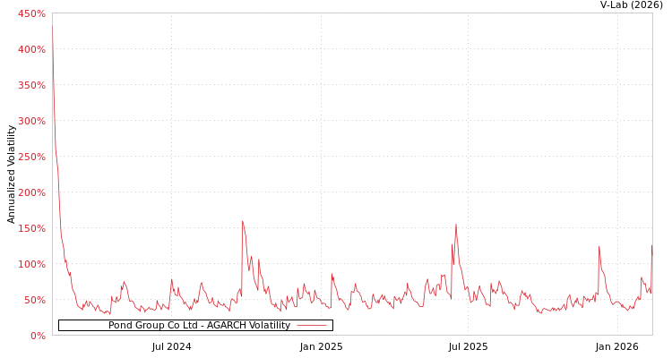 graph of Pond Group Co Ltd AGARCH