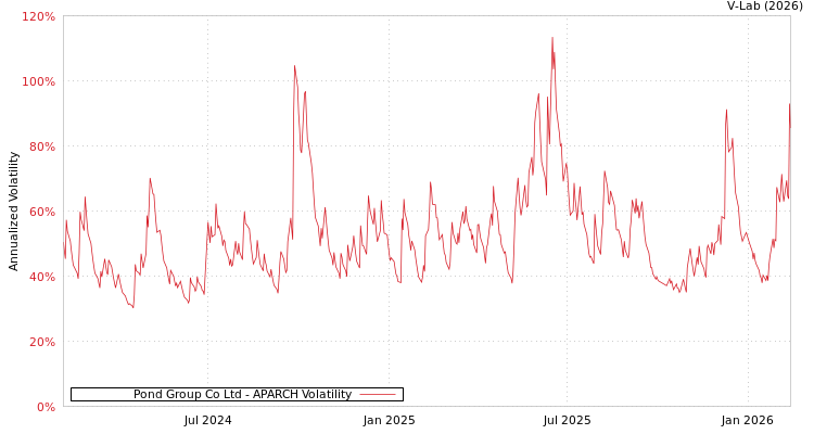 graph of Pond Group Co Ltd APARCH