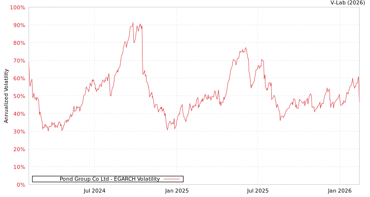 graph of Pond Group Co Ltd EGARCH