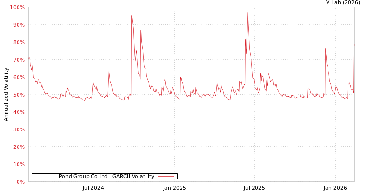 graph of Pond Group Co Ltd GARCH