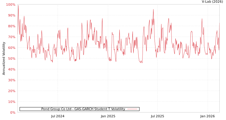 graph of Pond Group Co Ltd GAS-GARCH-T