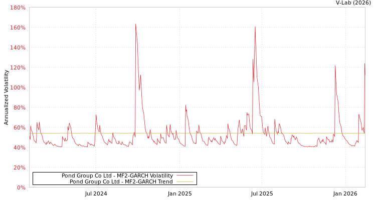 graph of Pond Group Co Ltd MF2-GARCH