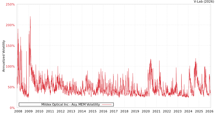 graph of Mildex Optical Inc AMEM