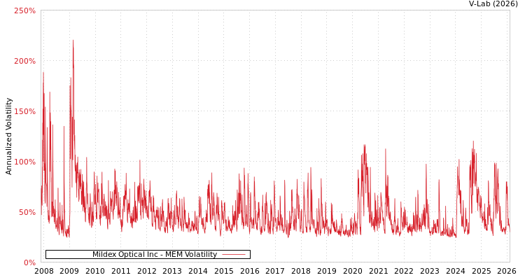graph of Mildex Optical Inc MEM