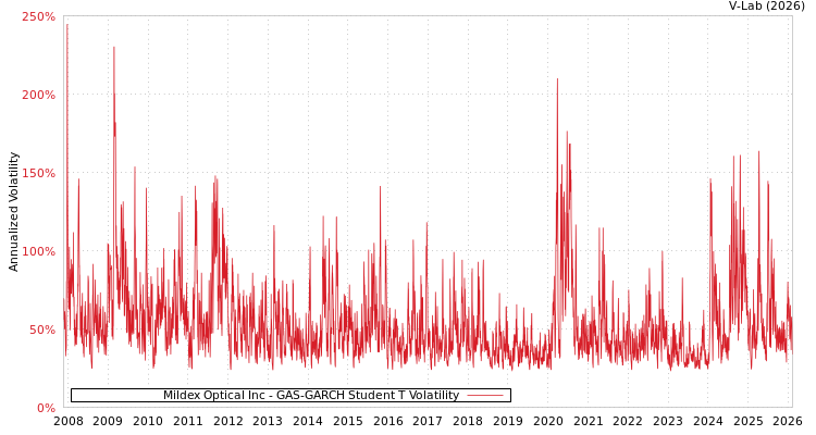 graph of Mildex Optical Inc GAS-GARCH-T