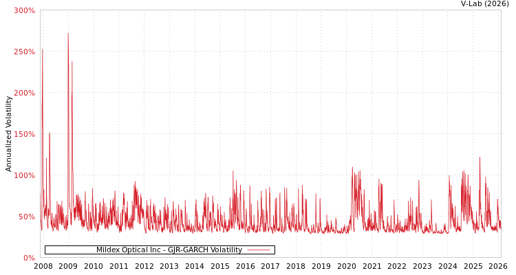 graph of Mildex Optical Inc GJR-GARCH