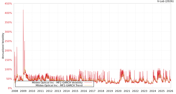 graph of Mildex Optical Inc MF2-GARCH