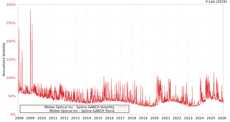 graph of Mildex Optical Inc SGARCH