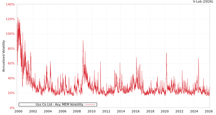 graph of Uss Co Ltd AMEM