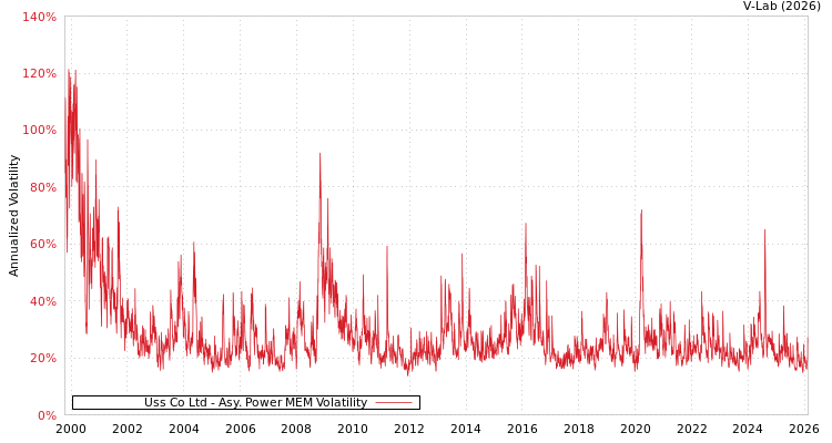 graph of Uss Co Ltd APMEM