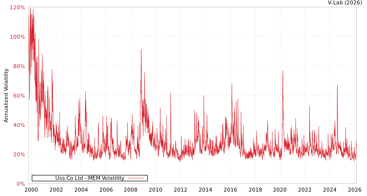 graph of Uss Co Ltd MEM